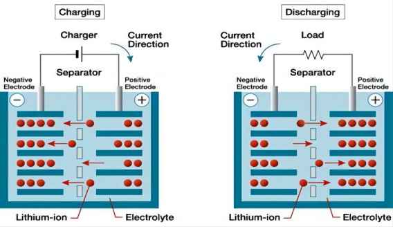Comment fonctionnent les batteries lithium-ion