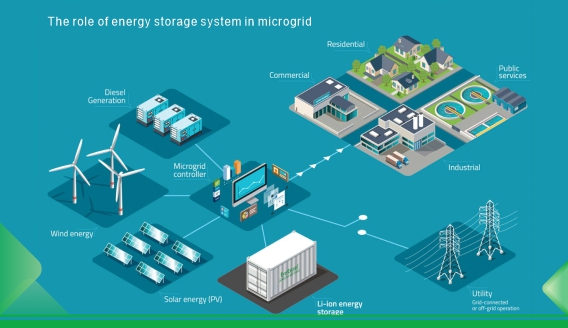 Le rôle du système de stockage d’énergie dans les micro-réseaux