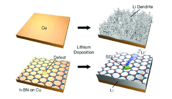 Quels facteurs affectent les réactions secondaires du dépôt de lithium ?