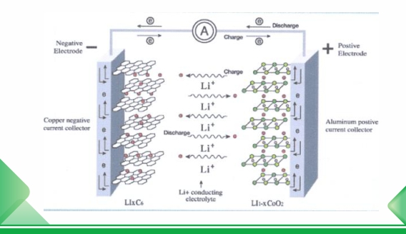 Principe de fonctionnement de la batterie au lithium pour le stockage d'énergie
    
