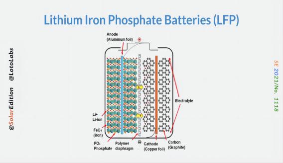 Cause de l'atténuation à basse température de la batterie lithium fer phosphate