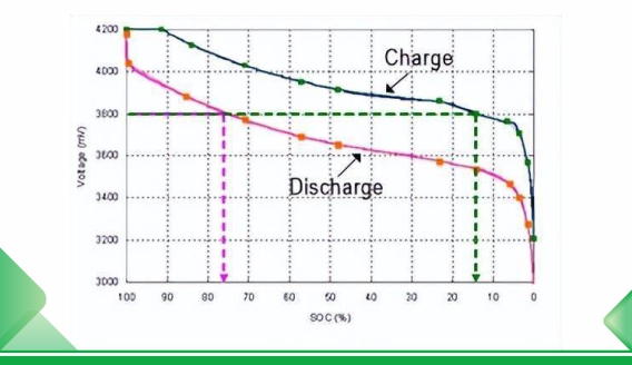 Théorie de la charge et de la décharge et conception de la méthode de calcul de la batterie au lithium