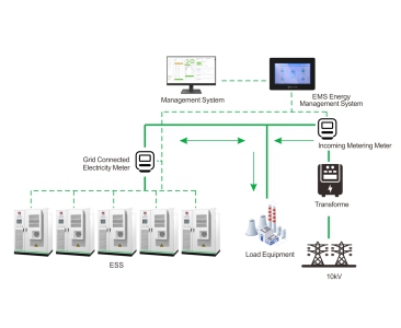Solution de stockage d'énergie pour l'écrêtement des pointes de consommation (raccordée au réseau)
