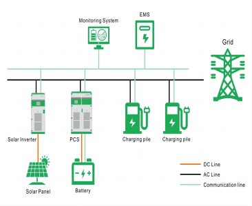 Solution intégrée de stockage optique et de charge