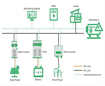 Solution de stockage d'énergie en micro-réseau